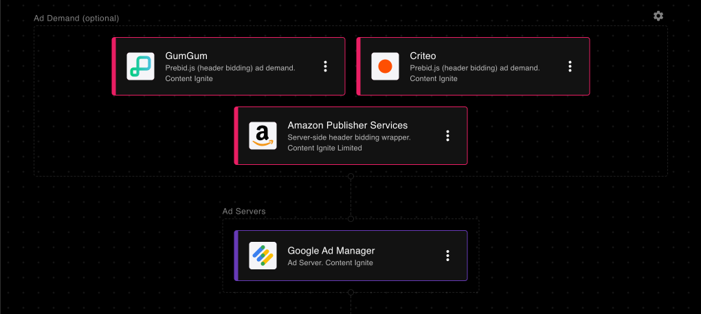 Three prebid.js SSPs and Amazon UAM/TAM in an ad stack with a single Google Ad Manager ad server