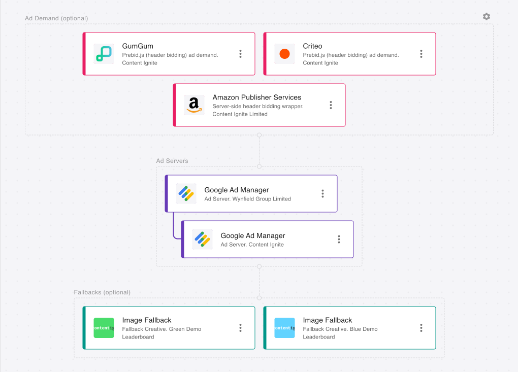 A full ad stack set up, with two ad servers