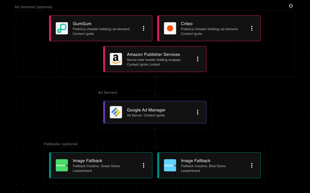 Various ad demand SSPs, an ad server and some fallback creatives within an ad stack
