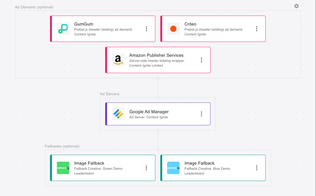 Various ad demand SSPs, an ad server and some fallback creatives within an ad stack