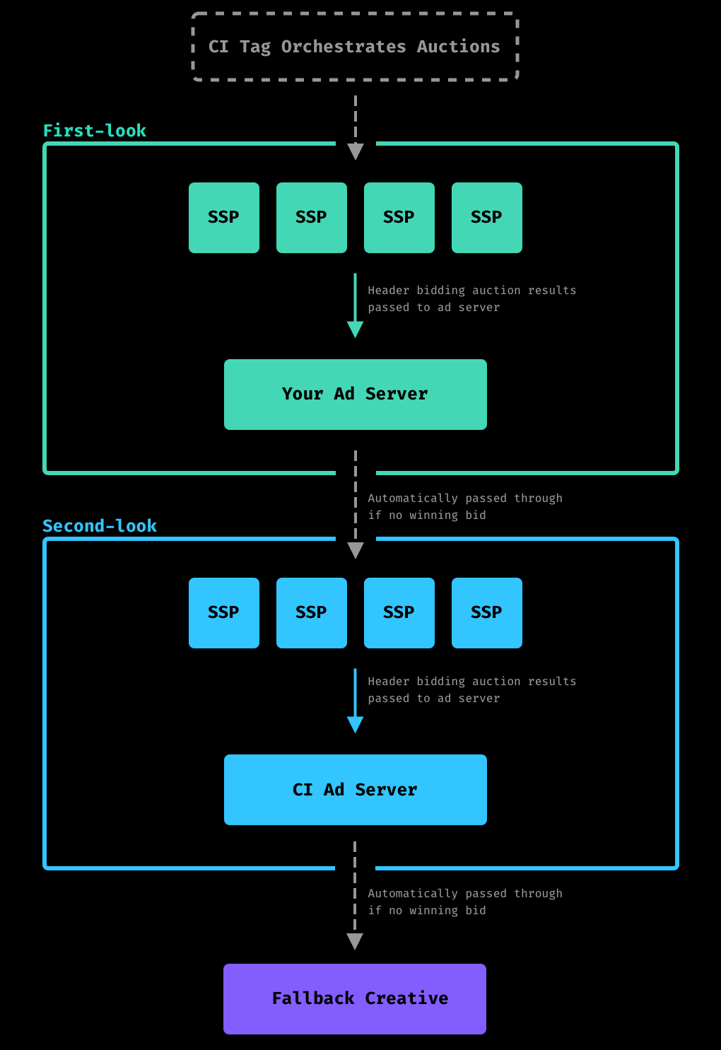 The flow of ad demand though the first ad server then second call to ad demand passing on to second look ad server