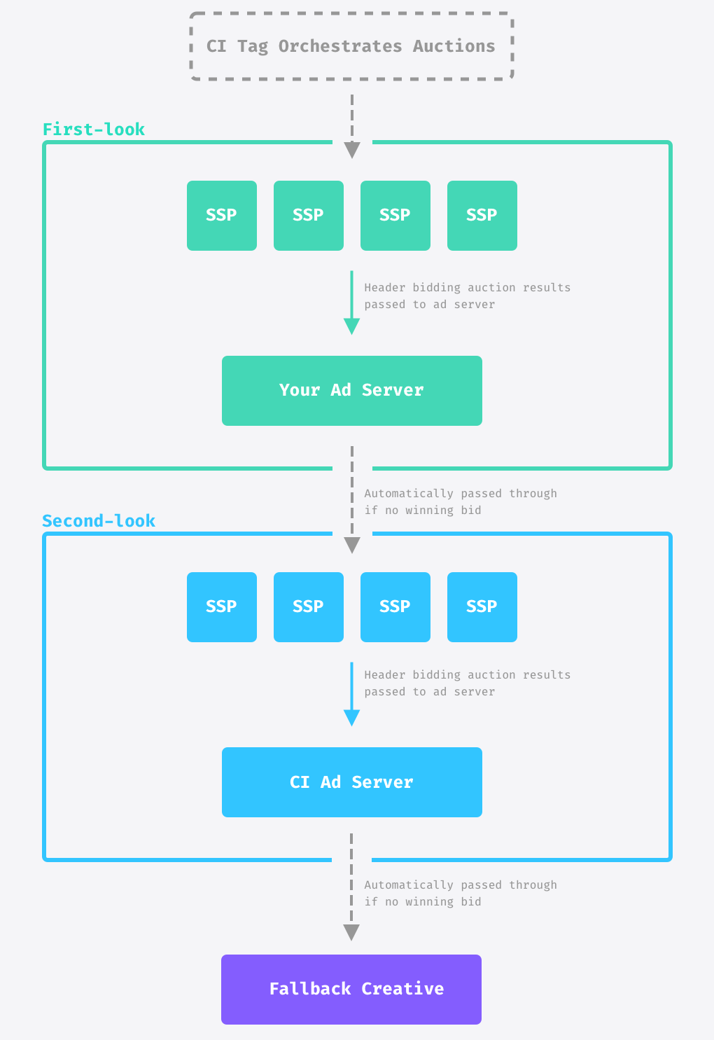 The flow of ad demand though the first ad server then second call to ad demand passing on to second look ad server